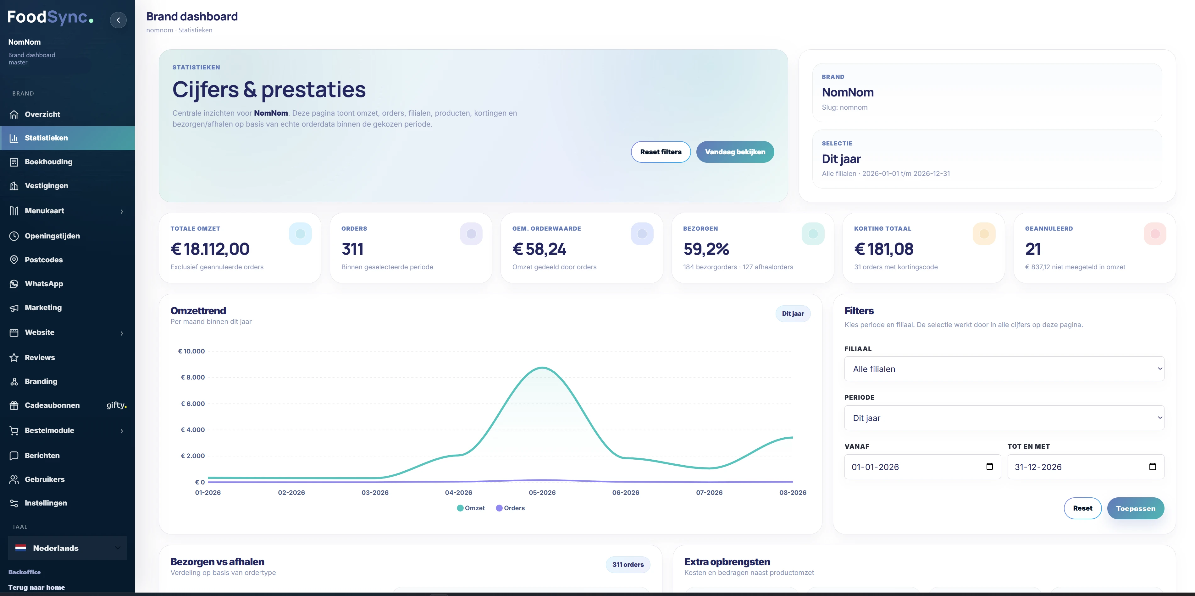 FoodSync brand dashboard met omzet, orders, gemiddelde orderwaarde, bezorgpercentage en omzettrend